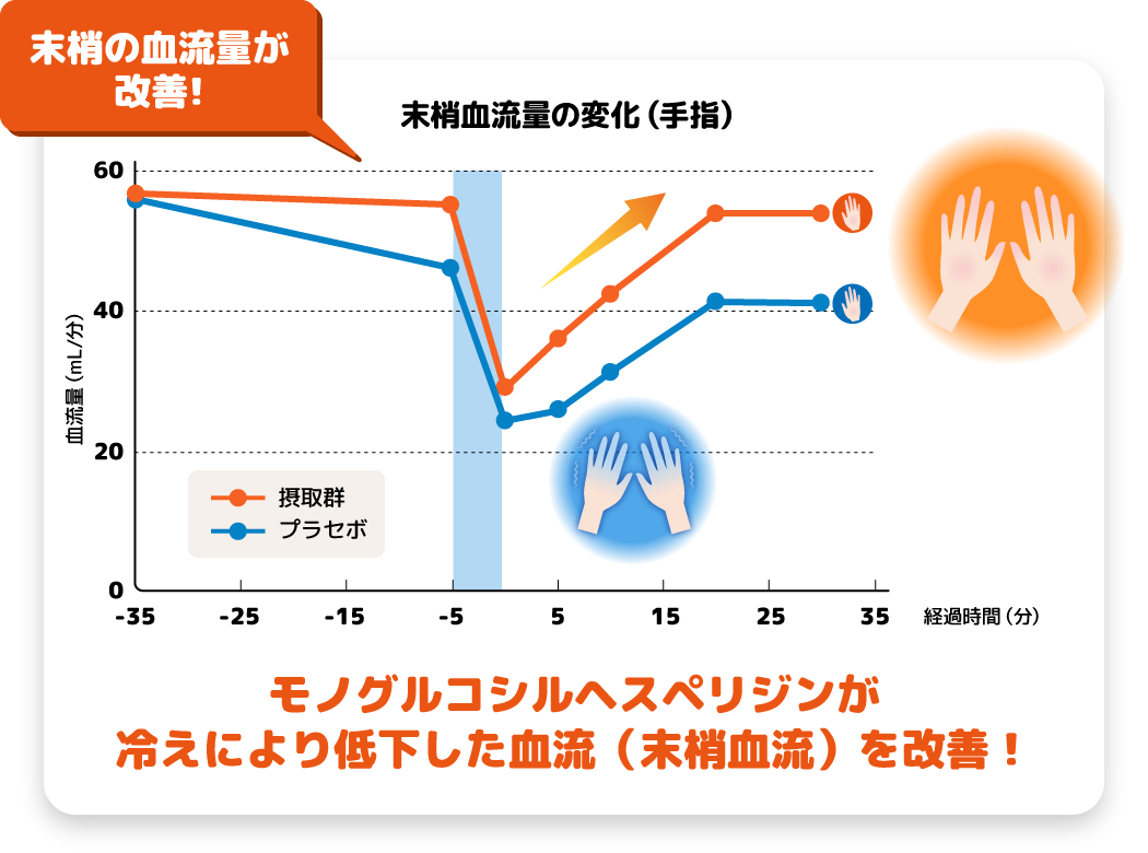 末梢血流量の変化（手指）グラフ　末梢の血流量が改善！