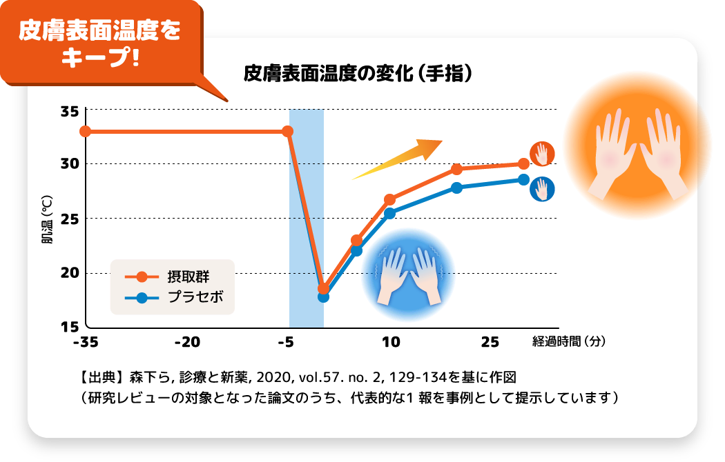 皮膚表面温度の変化（手指）グラフ　皮膚表面温度をキープ！